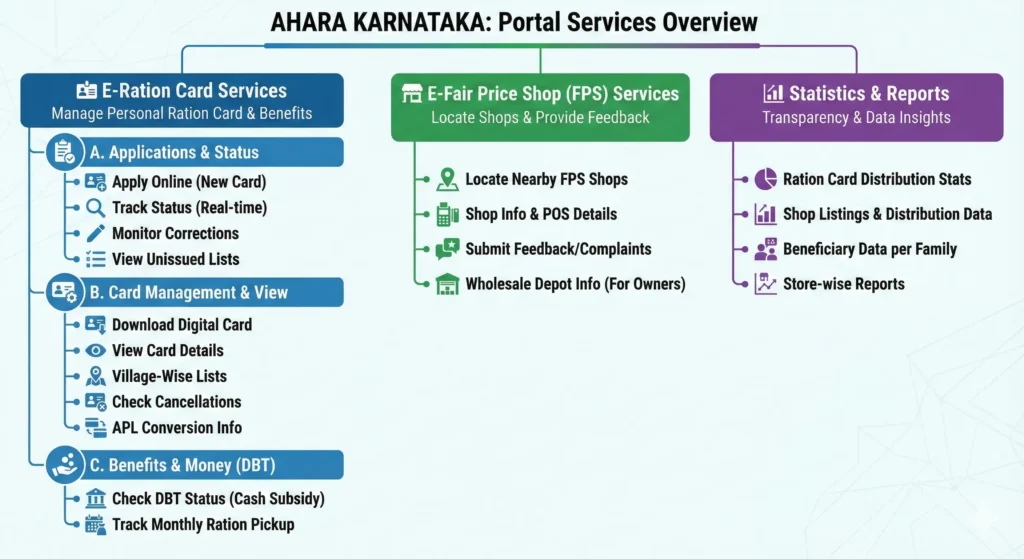 Services Available on Ahara Karnataka